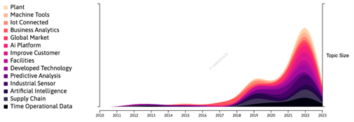  Tendencias temáticas por año en Mantenimiento predictivo en aplicaciones industriales, fuente: Linknovate